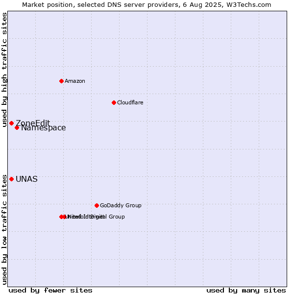 Market position of Namespace vs. UNAS vs. ZoneEdit