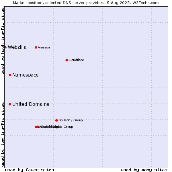 Market position of Namespace vs. United Domains vs. Webzilla