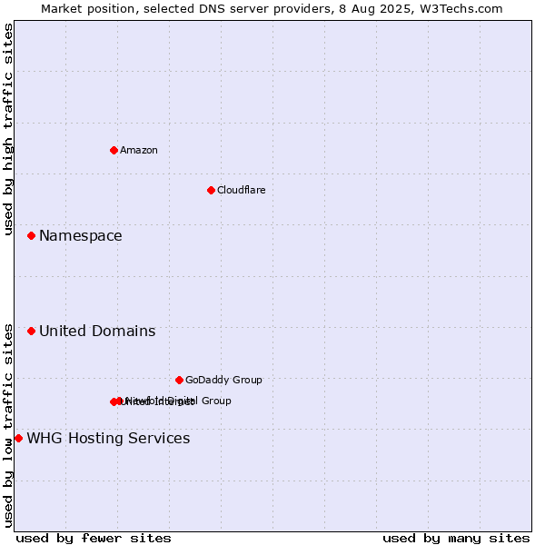 Market position of Namespace vs. United Domains vs. WHG Hosting Services
