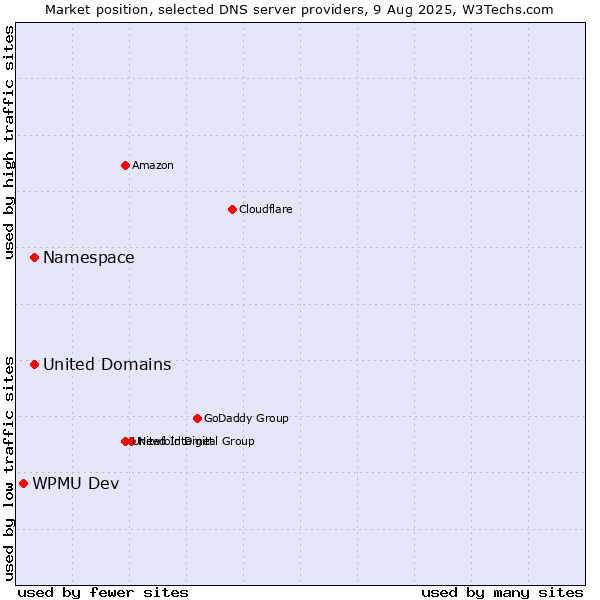 Market position of Namespace vs. United Domains vs. WPMU Dev