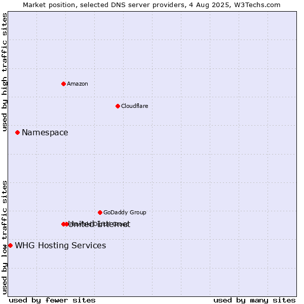 Market position of United Internet vs. Namespace vs. WHG Hosting Services