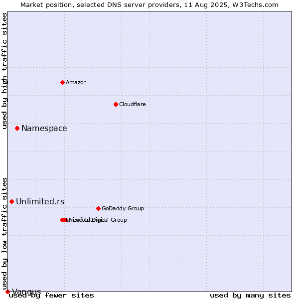 Market position of Namespace vs. Unlimited.rs vs. Vangus