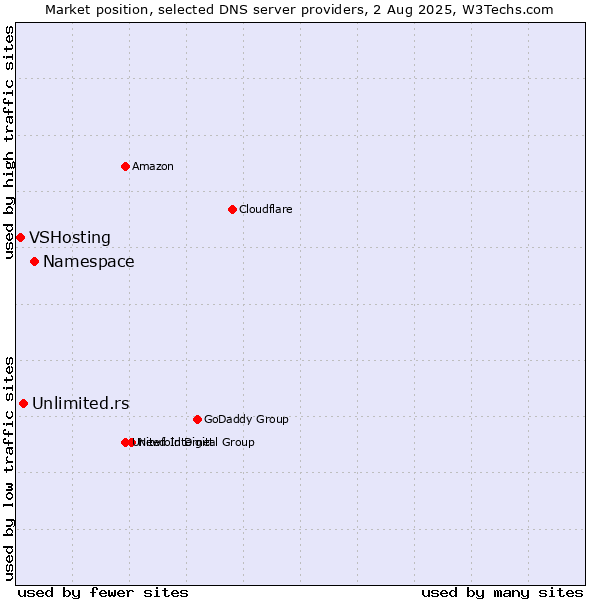Market position of Namespace vs. Unlimited.rs vs. VSHosting