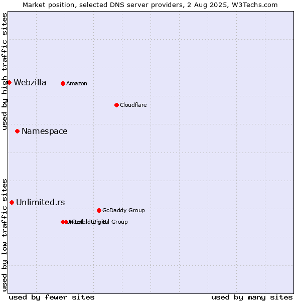 Market position of Namespace vs. Unlimited.rs vs. Webzilla