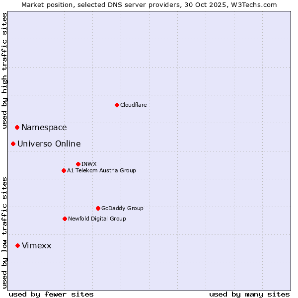 Market position of Vimexx vs. Namespace vs. Universo Online