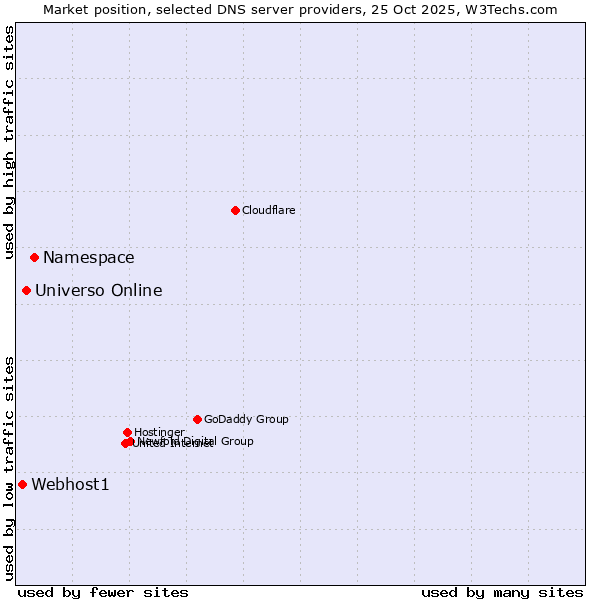 Market position of Namespace vs. Universo Online vs. Webhost1