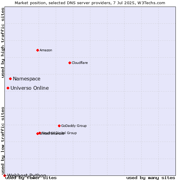 Market position of Namespace vs. Universo Online vs. Webhost Python