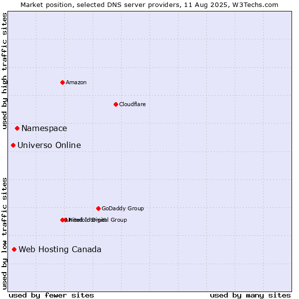 Market position of Namespace vs. Web Hosting Canada vs. Universo Online