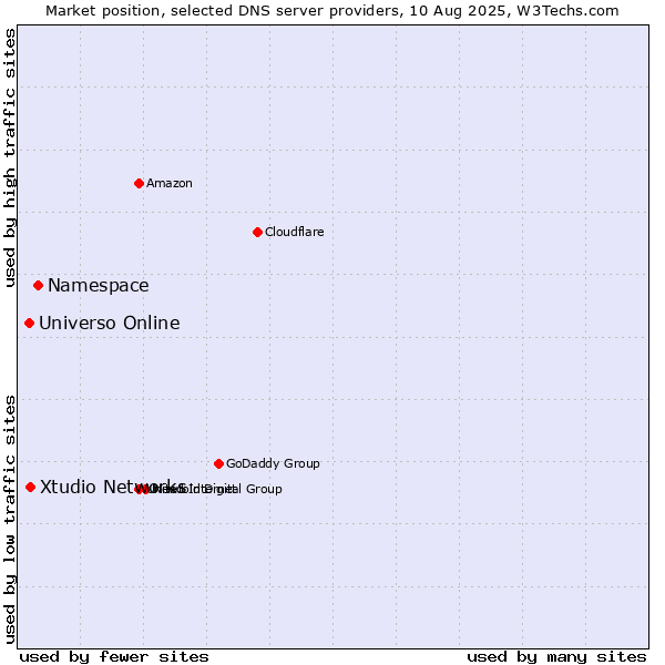 Market position of Namespace vs. Xtudio Networks vs. Universo Online