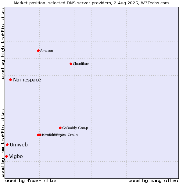 Market position of Namespace vs. Uniweb vs. Vigbo