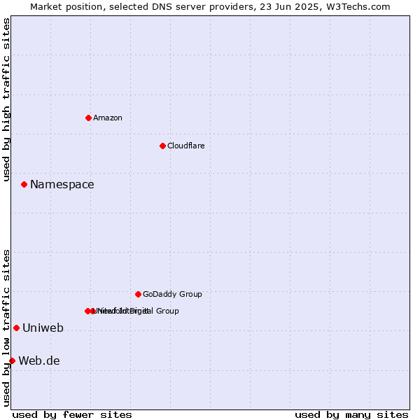 Market position of Namespace vs. Uniweb vs. Web.de