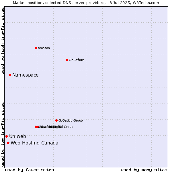 Market position of Namespace vs. Web Hosting Canada vs. Uniweb