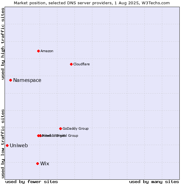 Market position of Wix vs. Namespace vs. Uniweb