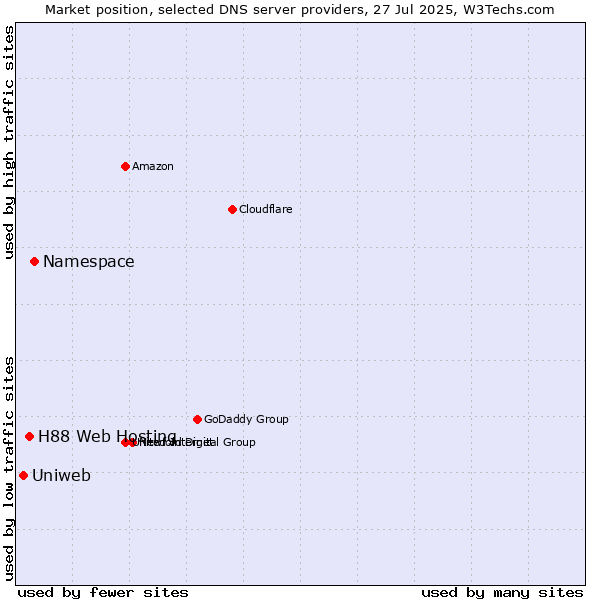 Market position of Namespace vs. H88 Web Hosting vs. Uniweb