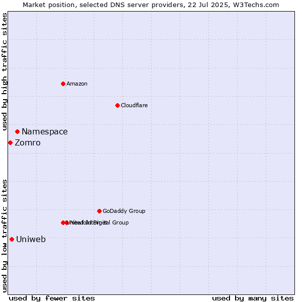 Market position of Namespace vs. Uniweb vs. Zomro