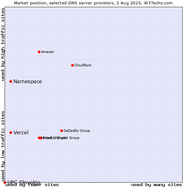 Market position of Namespace vs. Vercel vs. UPC Slovakia