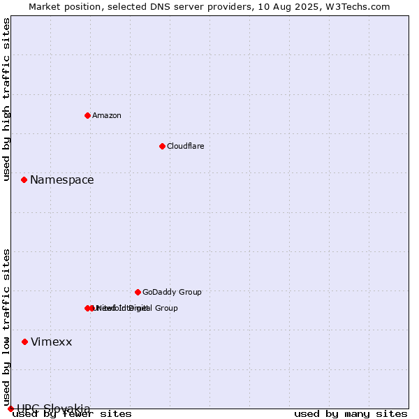 Market position of Vimexx vs. Namespace vs. UPC Slovakia