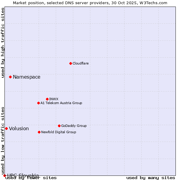 Market position of Namespace vs. Volusion vs. UPC Slovakia