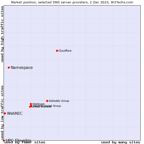 Market position of Namespace vs. WebNIC vs. UPC Slovakia