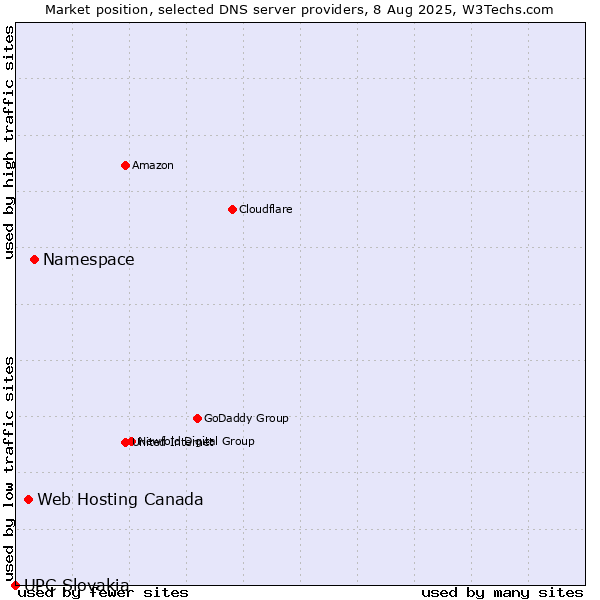 Market position of Namespace vs. Web Hosting Canada vs. UPC Slovakia