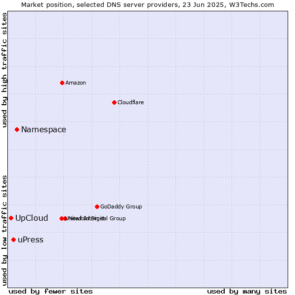Market position of Namespace vs. uPress vs. UpCloud