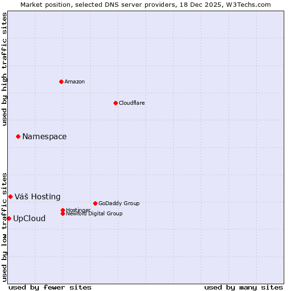 Market position of Namespace vs. Váš Hosting vs. UpCloud