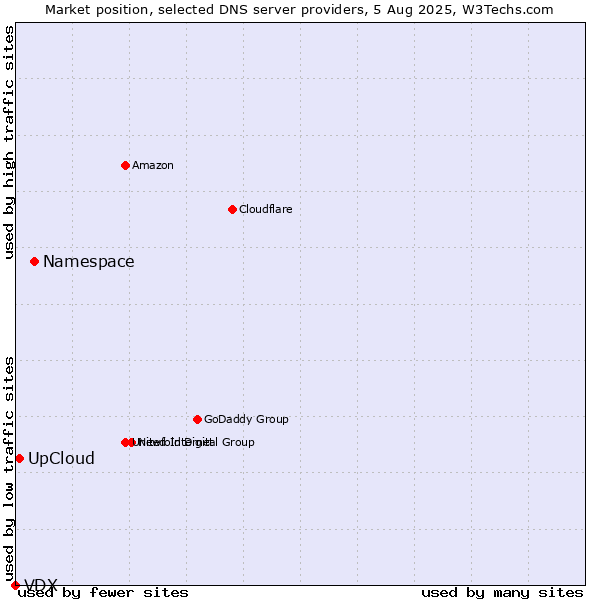 Market position of Namespace vs. UpCloud vs. VDX
