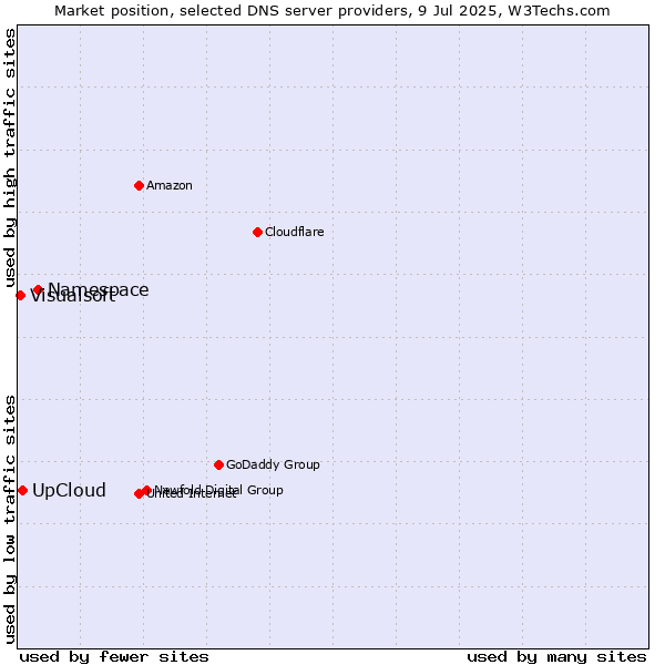Market position of Namespace vs. UpCloud vs. Visualsoft