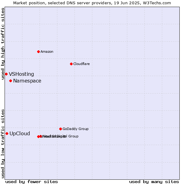 Market position of Namespace vs. UpCloud vs. VSHosting