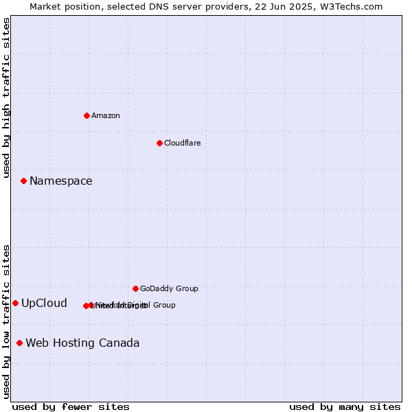 Market position of Namespace vs. Web Hosting Canada vs. UpCloud