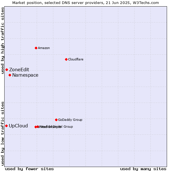 Market position of Namespace vs. ZoneEdit vs. UpCloud