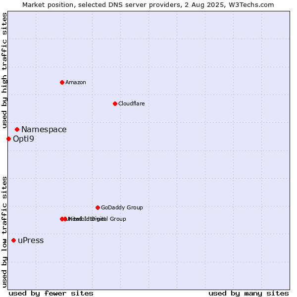 Market position of Namespace vs. uPress vs. Opti9
