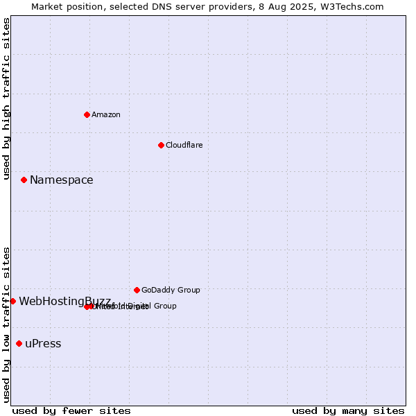 Market position of Namespace vs. uPress vs. WebHostingBuzz