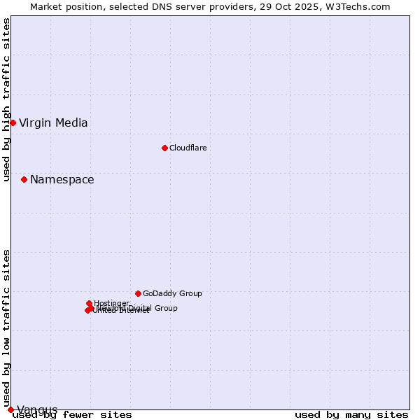Market position of Namespace vs. Virgin Media vs. Vangus