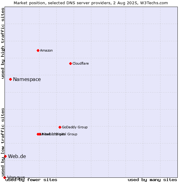 Market position of Namespace vs. Web.de vs. Vangus