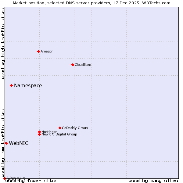 Market position of Namespace vs. WebNIC vs. Vangus