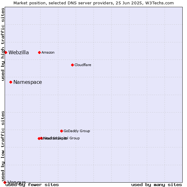Market position of Namespace vs. Webzilla vs. Vangus