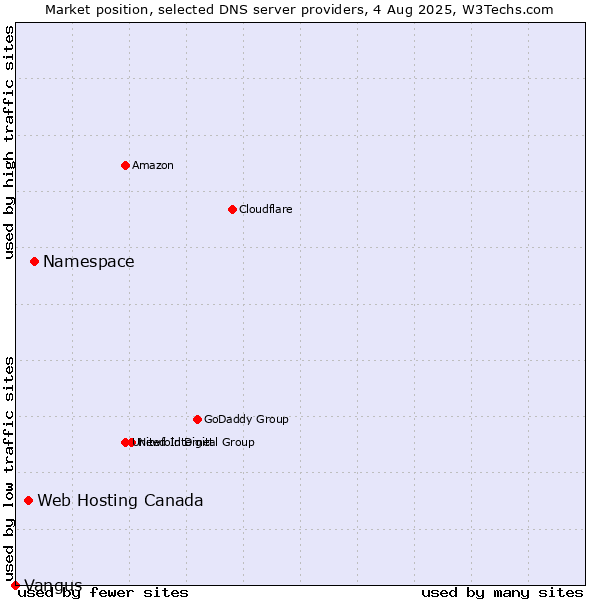 Market position of Namespace vs. Web Hosting Canada vs. Vangus