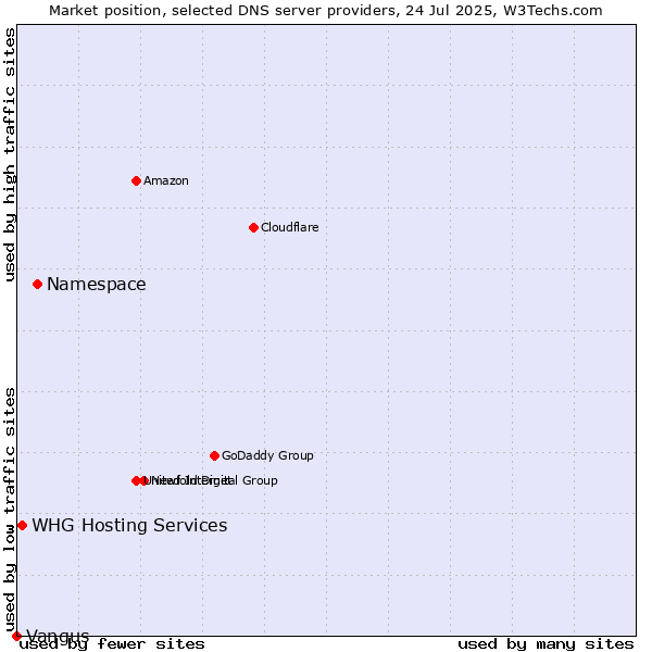 Market position of Namespace vs. WHG Hosting Services vs. Vangus