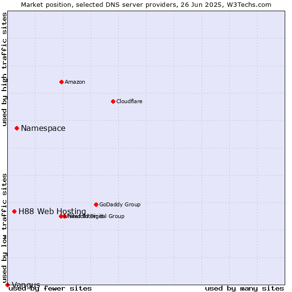 Market position of Namespace vs. H88 Web Hosting vs. Vangus