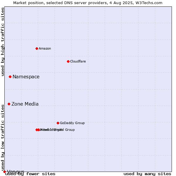 Market position of Namespace vs. Zone Media vs. Vangus