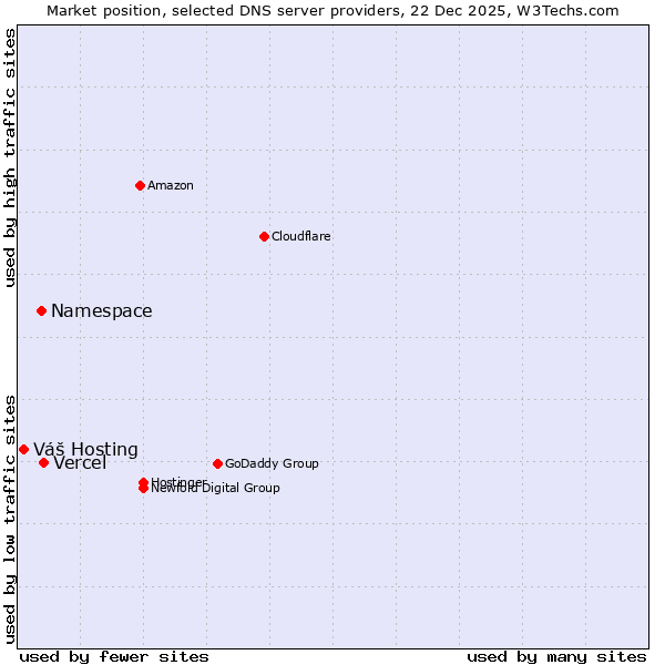Market position of Vercel vs. Namespace vs. Váš Hosting