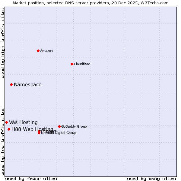 Market position of Namespace vs. H88 Web Hosting vs. Váš Hosting