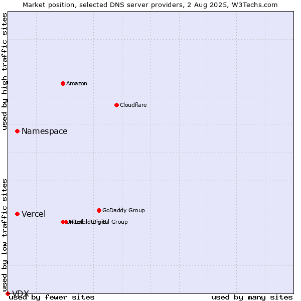 Market position of Namespace vs. Vercel vs. VDX