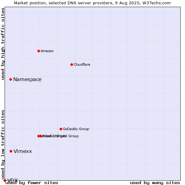 Market position of Vimexx vs. Namespace vs. VDX