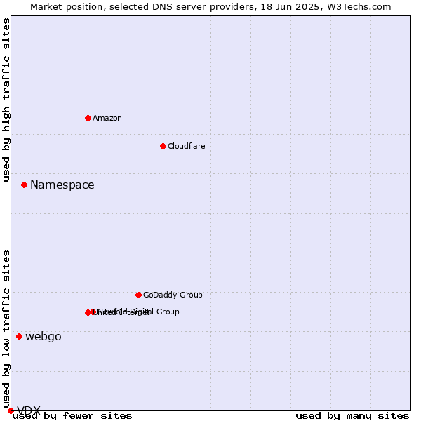 Market position of Namespace vs. webgo vs. VDX