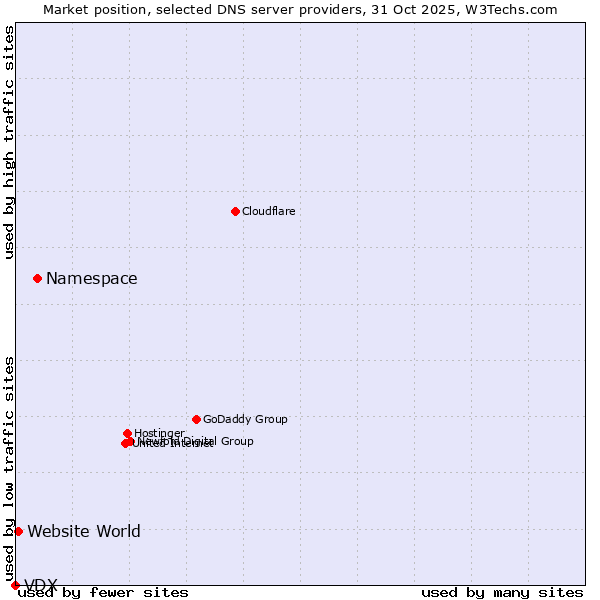 Market position of Namespace vs. Website World vs. VDX
