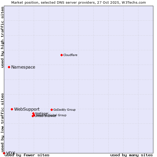 Market position of WebSupport vs. Namespace vs. VDX