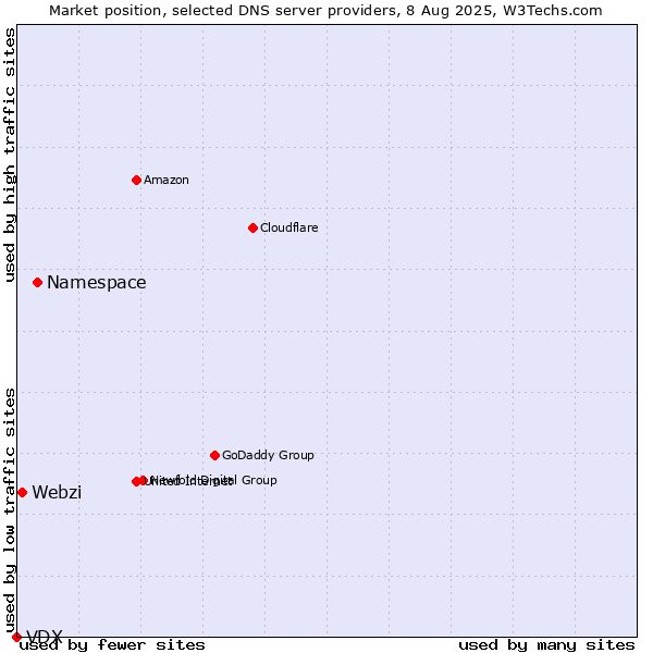 Market position of Namespace vs. Webzi vs. VDX