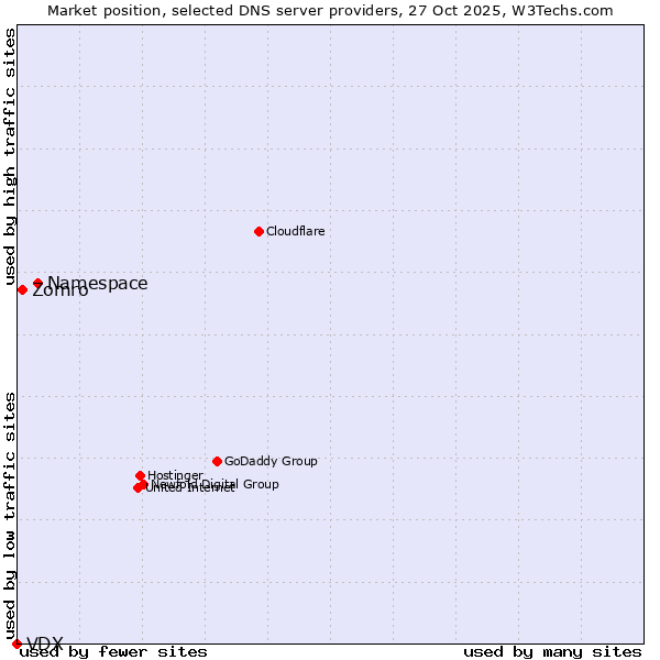 Market position of Namespace vs. Zomro vs. VDX